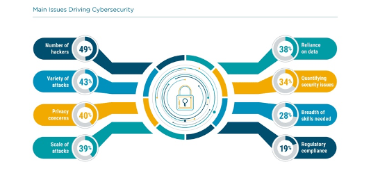 Course Design: Security of the Internet of Things (IoT) 4 A pie chart of the main issues driving cybersecurity.